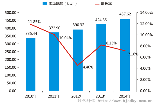 空壓機合同能源管前景-2010-2014年空壓機系統(tǒng)節(jié)能市場規(guī)模-時代科儀_副本.png 空壓機合同能源管前景-2010-2014年空壓機系統(tǒng)節(jié)能市場規(guī)模-時代科儀_副本.png