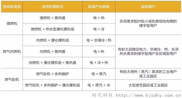 天然氣分布式能源系統(tǒng)-時(shí)代科儀6.jpg 天然氣分布式能源系統(tǒng)-時(shí)代科儀6.jpg